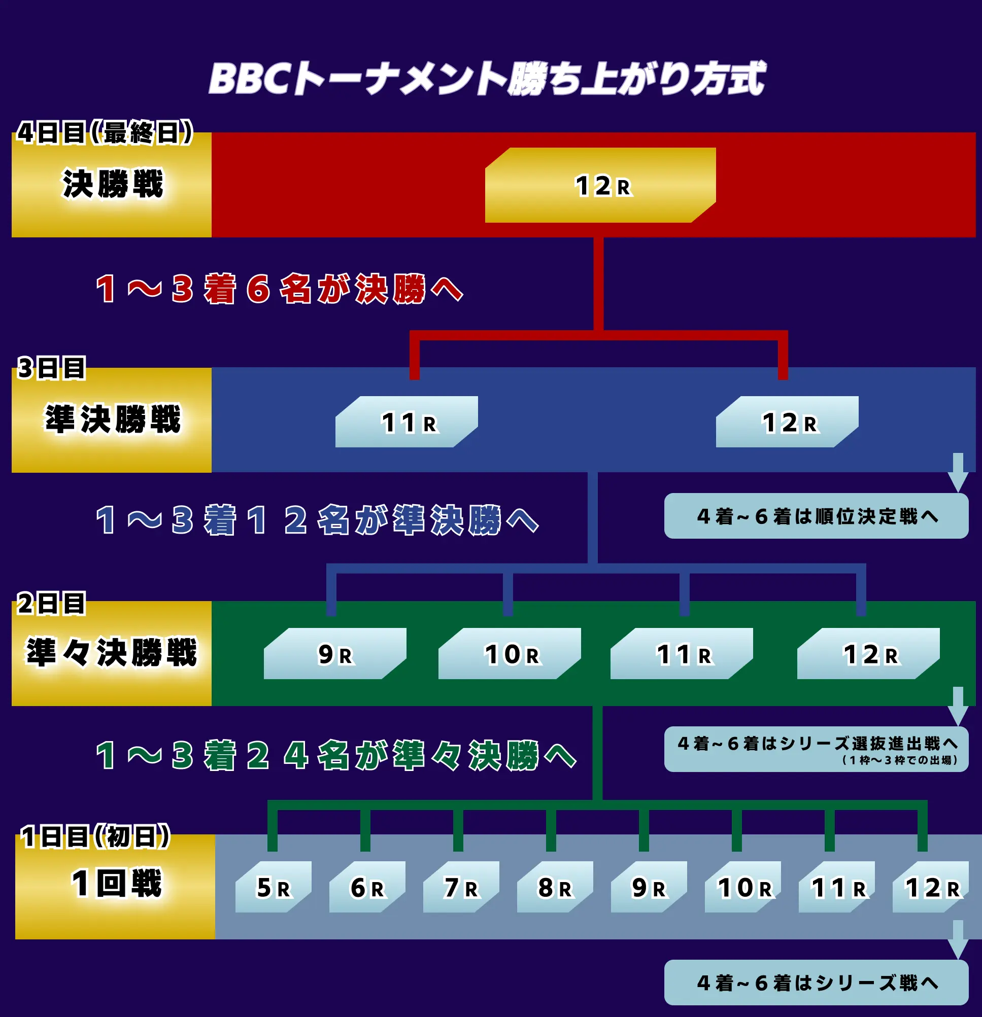 BBCトーナメントルール