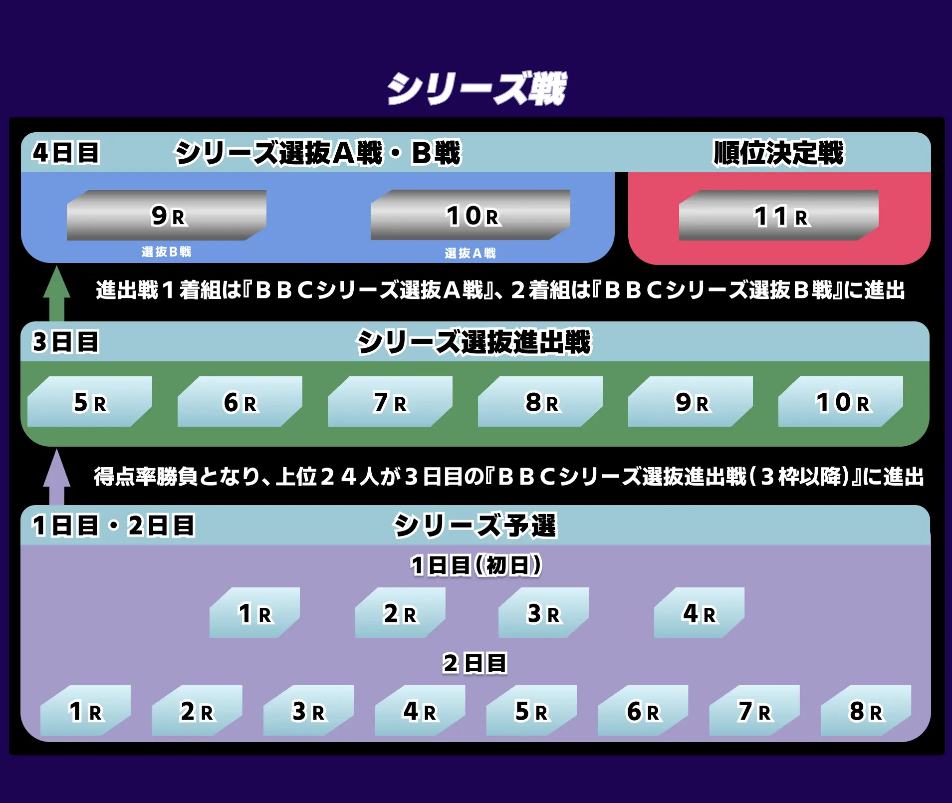 シリーズ戦ルール